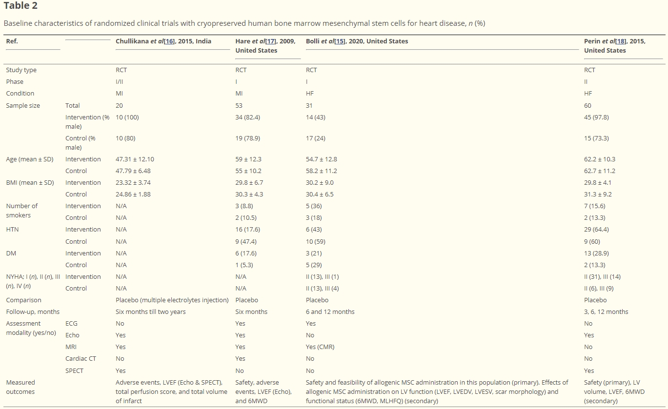 表2：使用冷凍保存的人類(lèi)骨髓間充質(zhì)干細胞治療心臟病的隨機臨床試驗的基線(xiàn)特征