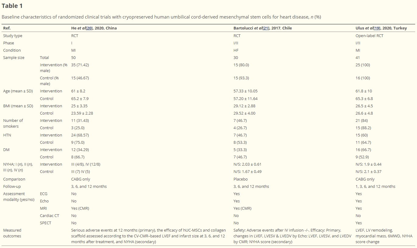 表1：使用冷凍保存的人類(lèi)臍帶間充質(zhì)干細胞治療心臟病的隨機臨床試驗的基線(xiàn)特征