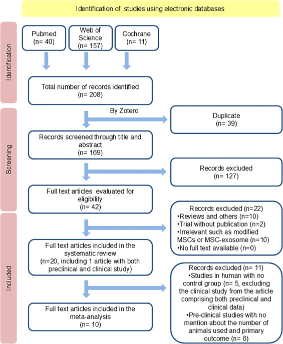 圖1：系統評價(jià)和薈萃分析的首選報告項目 (PRISMA) 研究篩選和選擇流程圖。