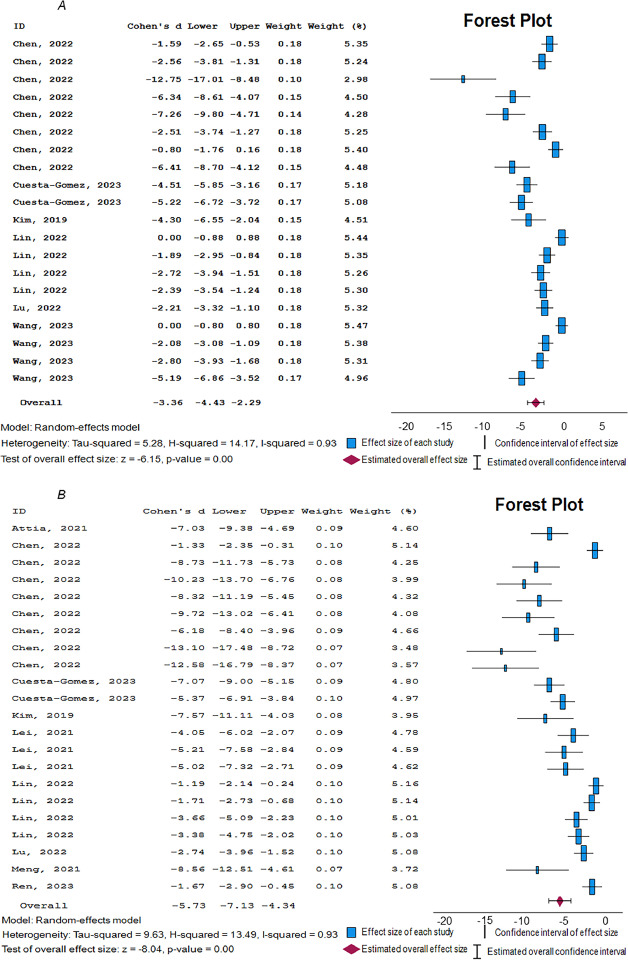 圖2：所選臨床前研究的隨機效應模型森林圖。