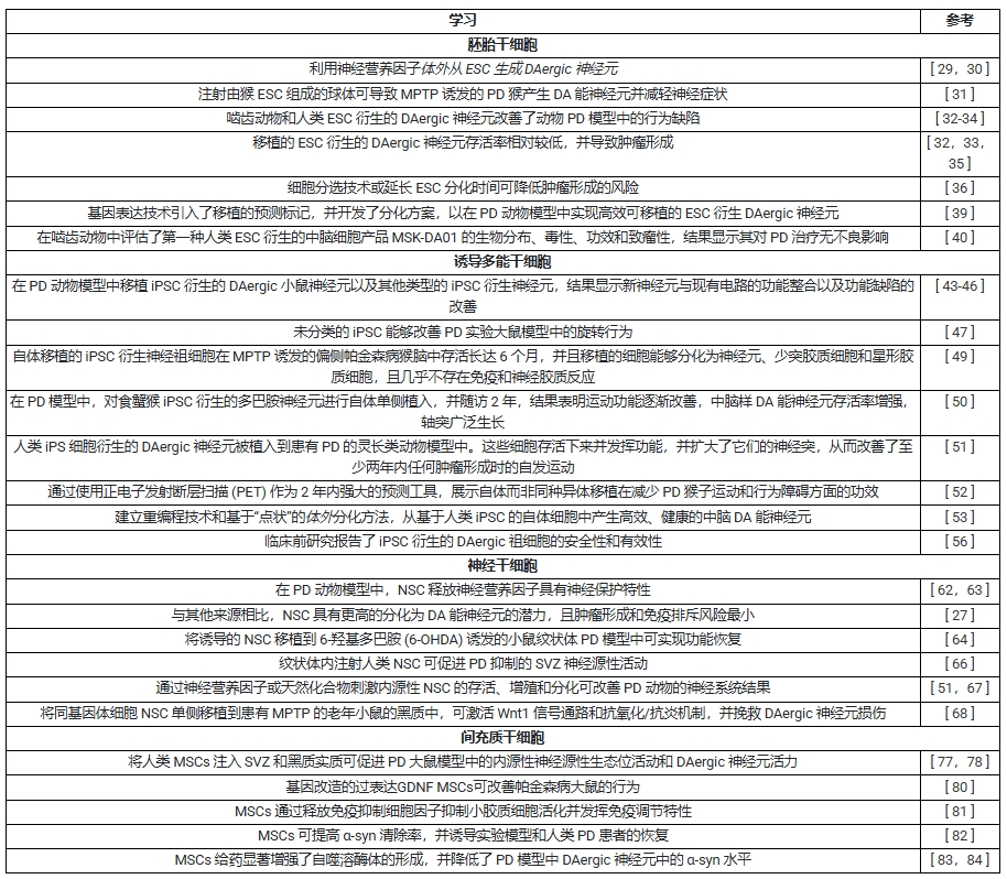 表1：使用干細胞治療帕金森病的臨床前研究。
