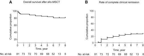 △間充質(zhì)干細胞移植后患者的生存率和臨床緩解