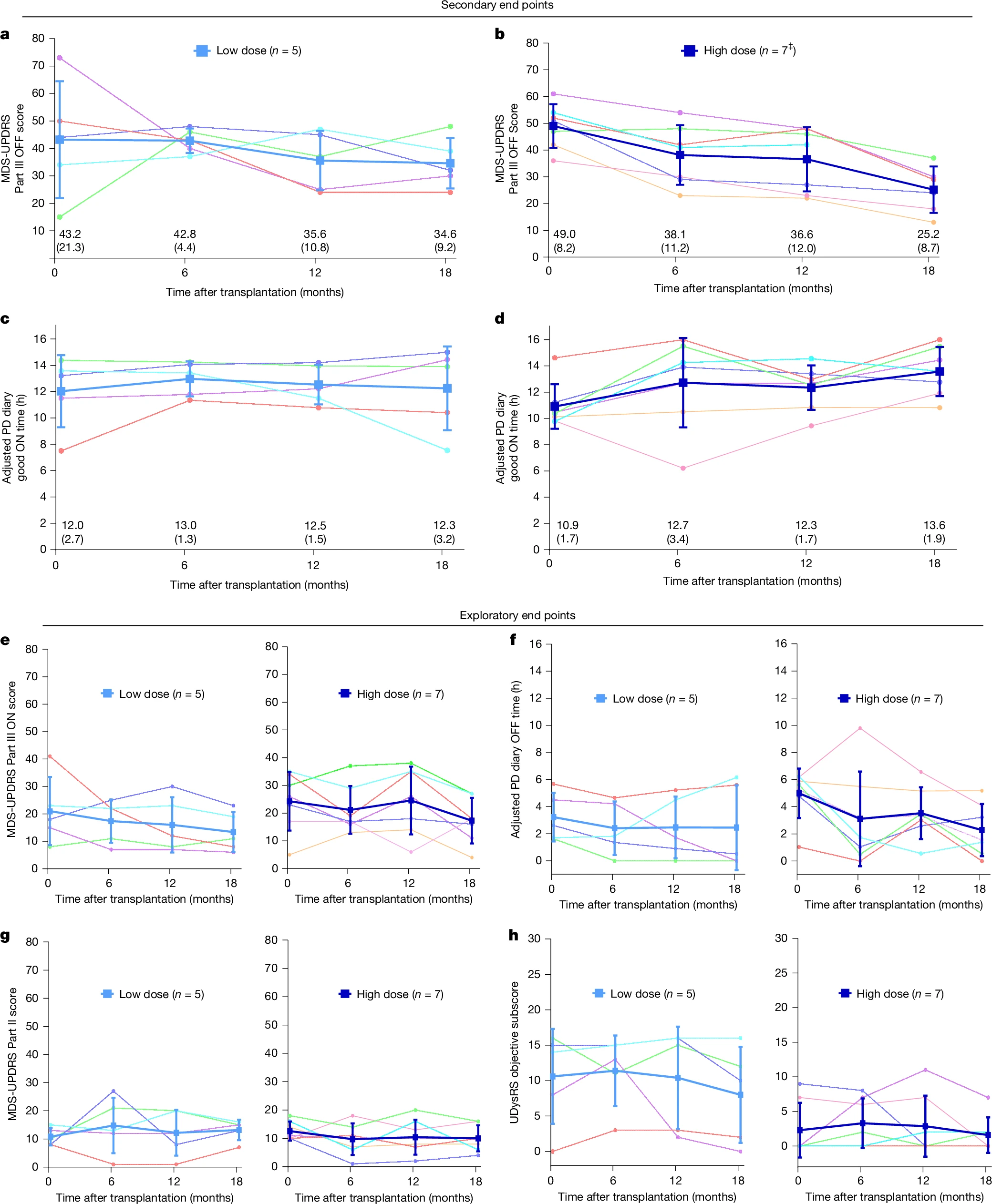 圖2：移植后18個(gè)月的臨床結果。