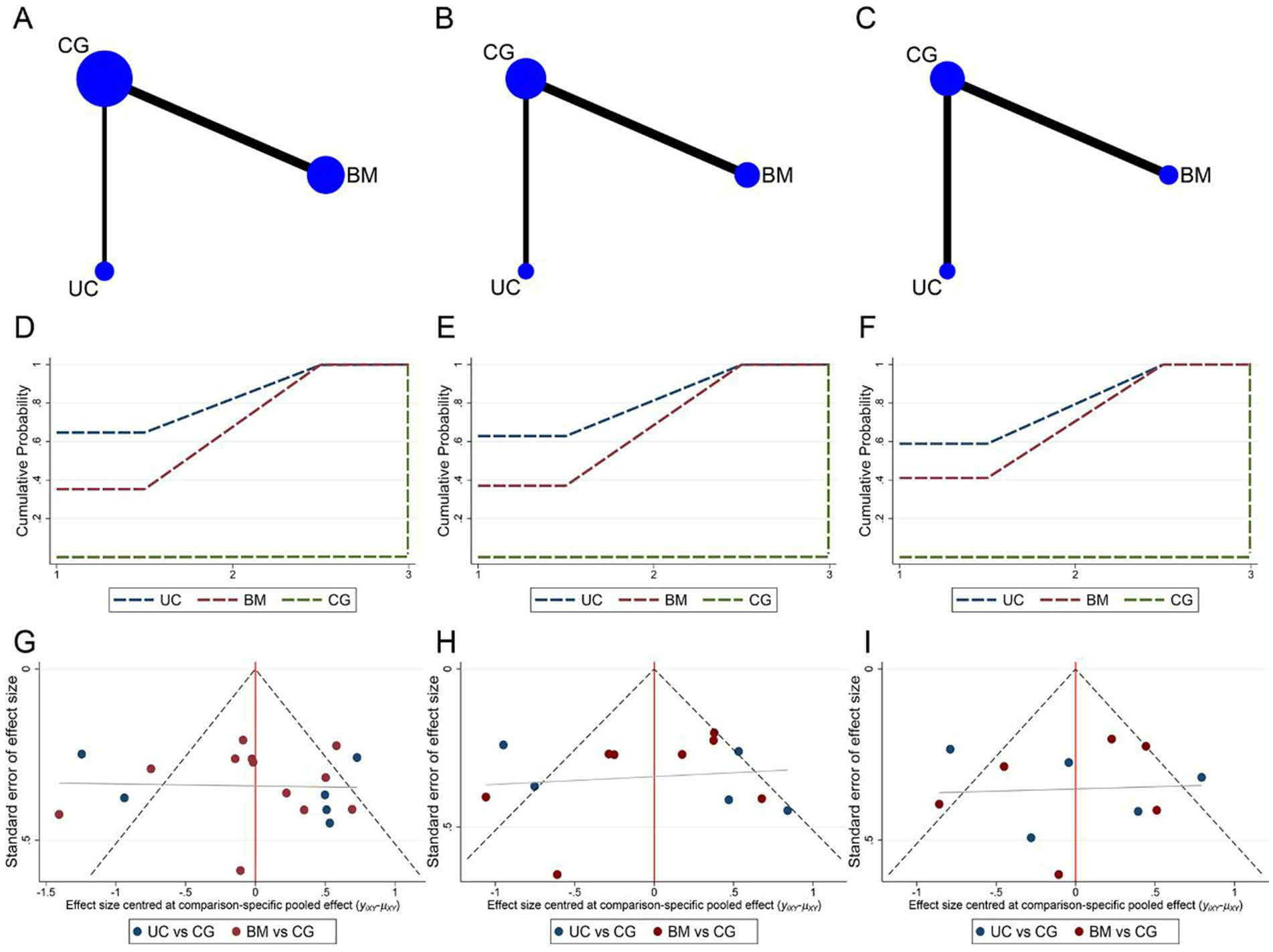 圖7：納入不同間充質(zhì)干細胞細胞來(lái)源研究的網(wǎng)絡(luò )薈萃分析。