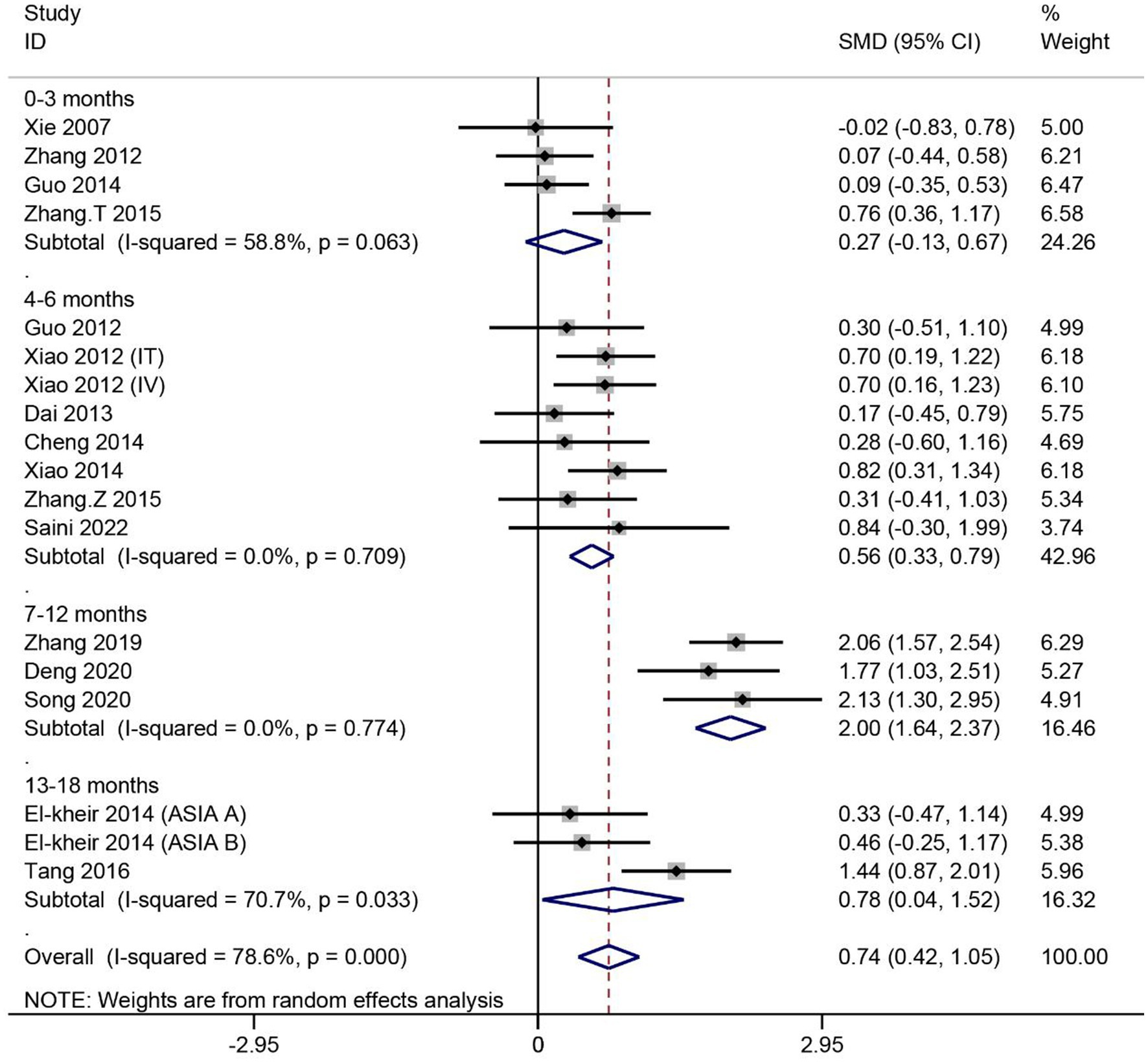 圖3：SCI患者ASIA運動(dòng)評分的薈萃分析