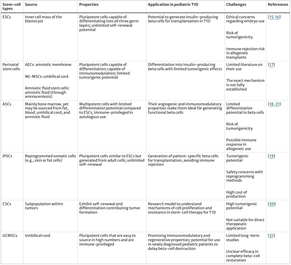 表1：兒童1型糖尿病的干細胞類(lèi)型和挑戰概述