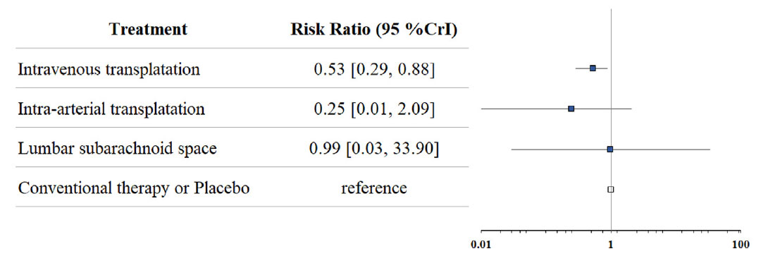 圖（2）用于網(wǎng)絡(luò )薈萃分析的不同途徑全因死亡率的森林圖。