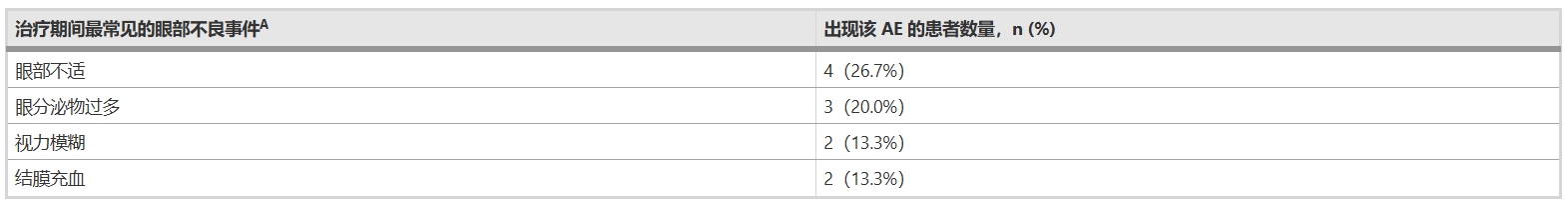 表3：T周1、T周2及隨訪(fǎng)期用藥安全性評估