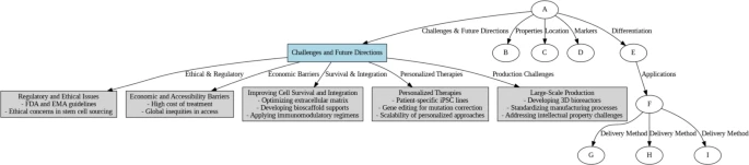 圖8：干細胞治療面臨的挑戰和未來(lái)方向，涵蓋倫理、經(jīng)濟和生產(chǎn)方面的挑戰。