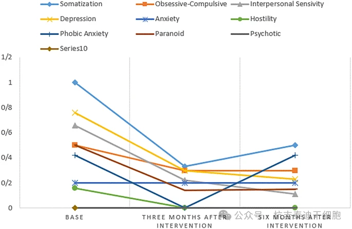 圖4:干預結束后3個(gè)月和6個(gè)月，參與者心理功能的變化。