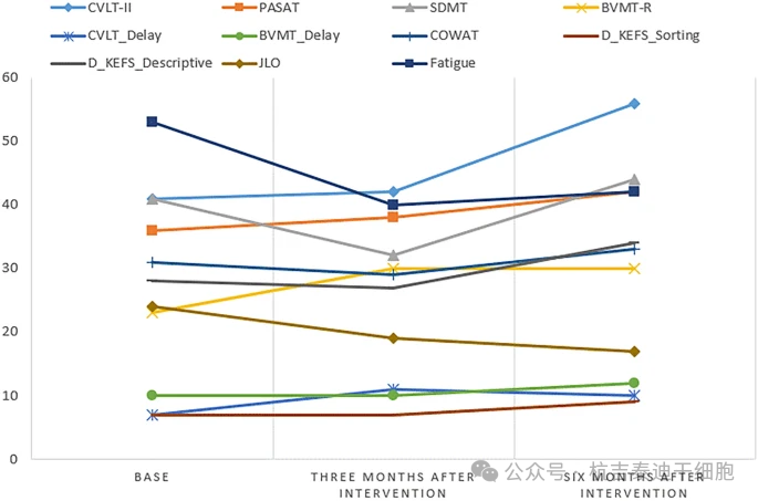 圖3:參與者在研究開(kāi)始時(shí)以及干預后3個(gè)月和6個(gè)月的認知表現和疲勞評分的變化。