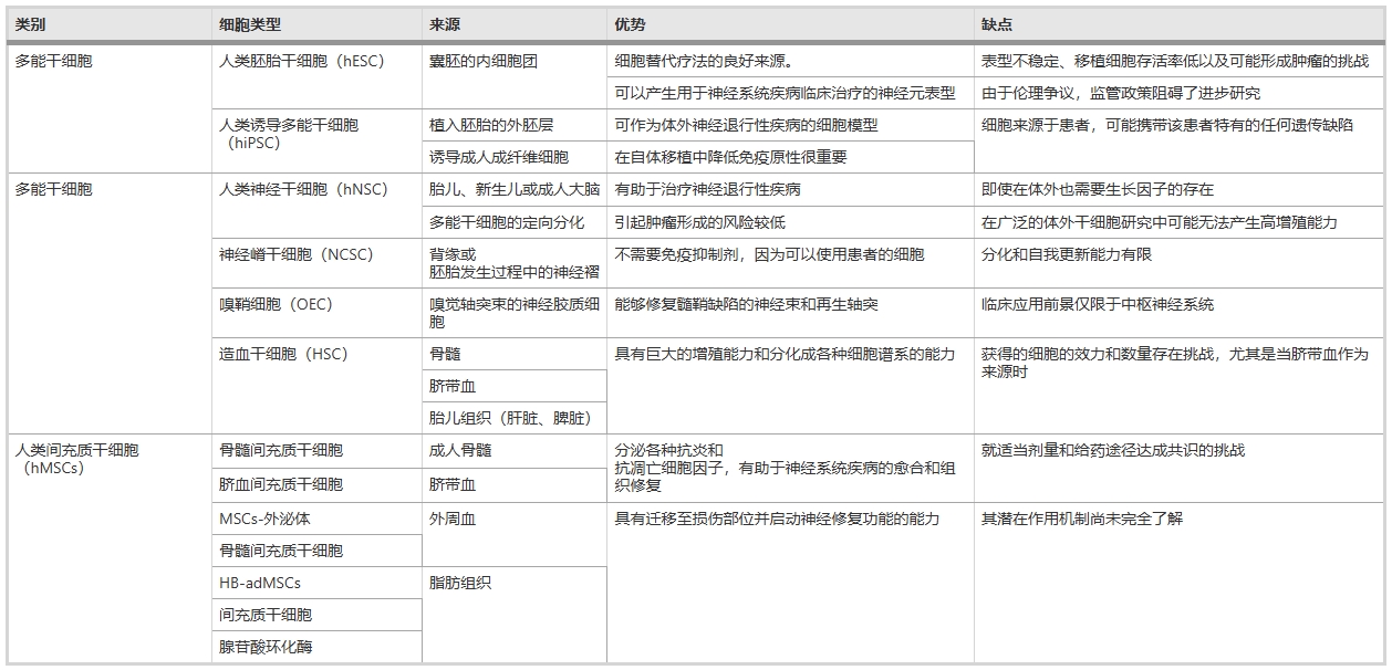 表4：神經(jīng)退行性疾病臨床試驗中使用的不同類(lèi)型的干細胞