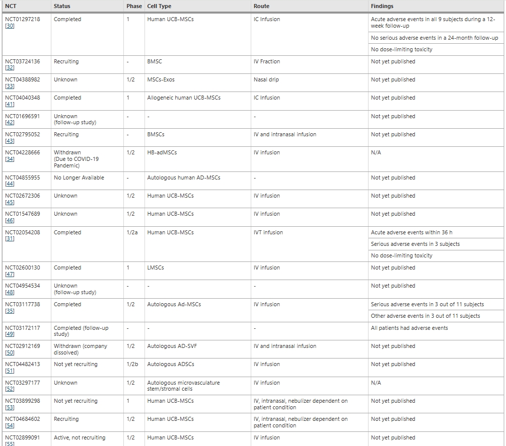 表3：干細胞治療癡呆癥臨床試驗的現狀和結果