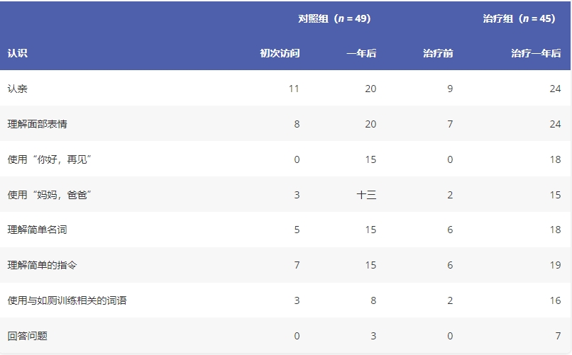 圖2：一年觀(guān)察期內認知能力的進(jìn)步