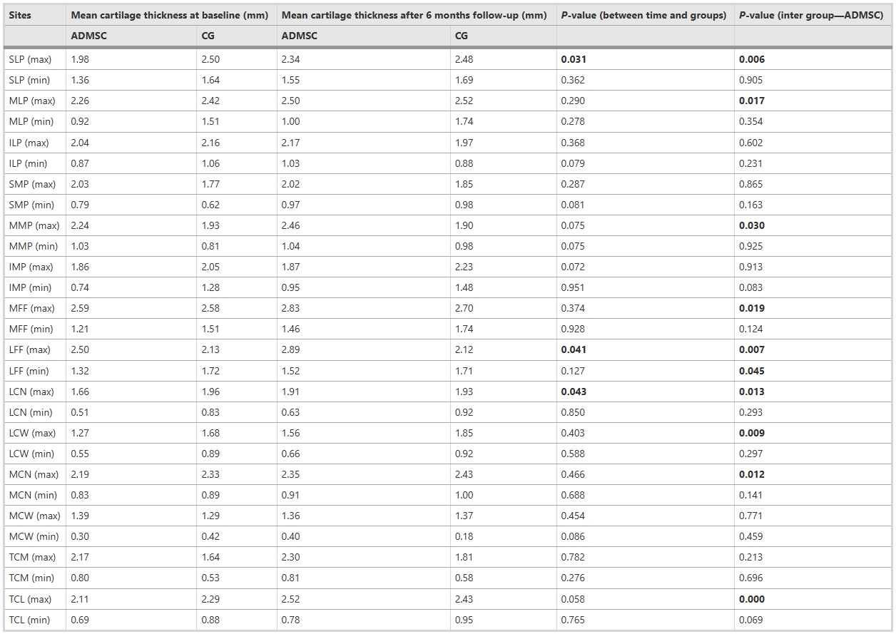 表5：28個(gè)MRA部位基線(xiàn)和6個(gè)月隨訪(fǎng)后的軟骨厚度