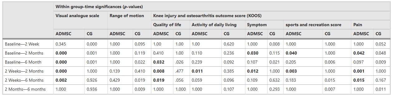 表4：各變量的組間-時(shí)間顯著(zhù)性