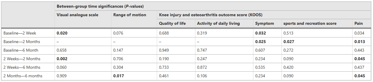 表3：各變量的組間時(shí)間顯著(zhù)性