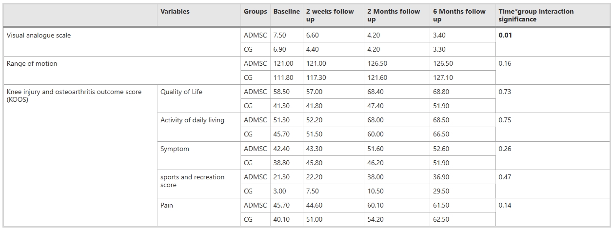 表2：隨訪(fǎng)期間變量均值的軌跡