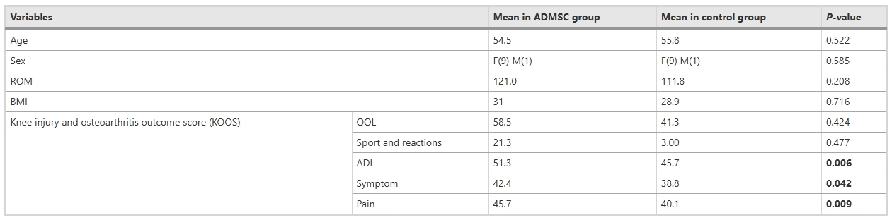 表1：基線(xiàn)時(shí)各組變量