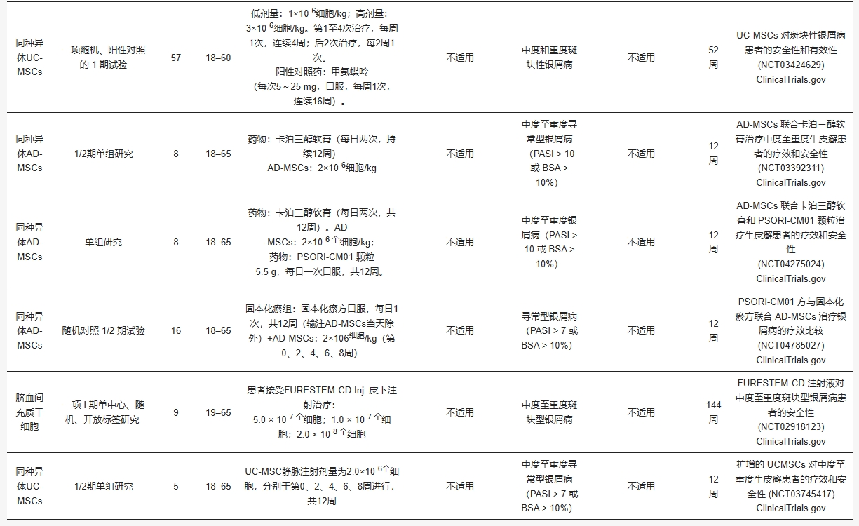 表2：不同來(lái)源間充質(zhì)干細胞在治療銀屑病臨床研究中的具體信息比較。