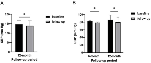 圖1：血壓水平 (A) 12 個(gè)月隨訪(fǎng)時(shí)的收縮壓 (SBP)，(B)6個(gè)月和12個(gè)月隨訪(fǎng)時(shí)的舒張壓 (DBP)