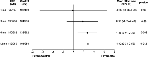 圖7：使用GMFM-66測量臍血治療對粗大運動(dòng)功能的總體效果。