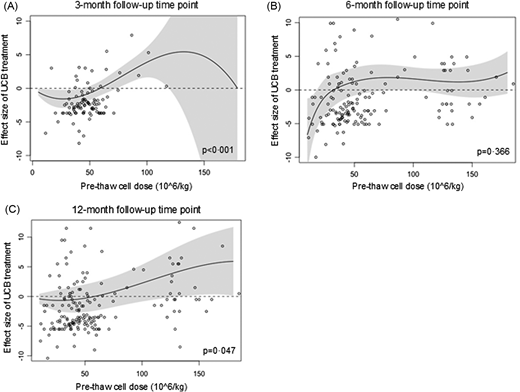 圖8：臍血細胞劑量對GMFM-66效應大小的影響。