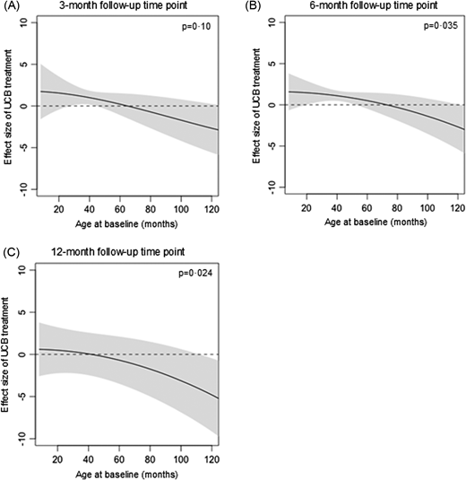 圖10：基線(xiàn)年齡對GMFM-66效應大小的影響。