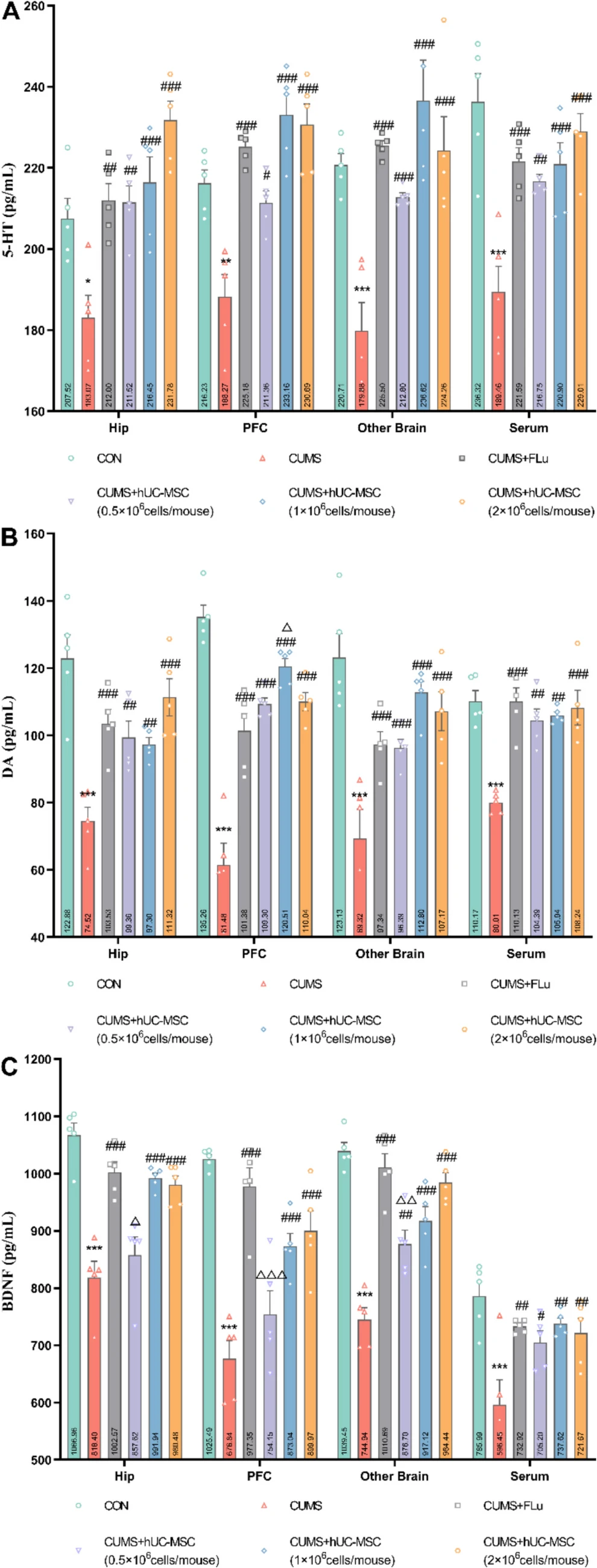 圖4：hUC-MSCs調節了CUMS小鼠的神經(jīng)遞質(zhì)和腦源性神經(jīng)營(yíng)養因子 (BDNF) 水平。