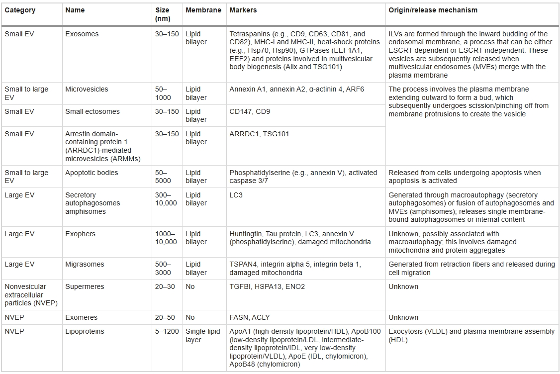 表2：EV和非囊泡細胞外顆粒（NVEP）的類(lèi)型