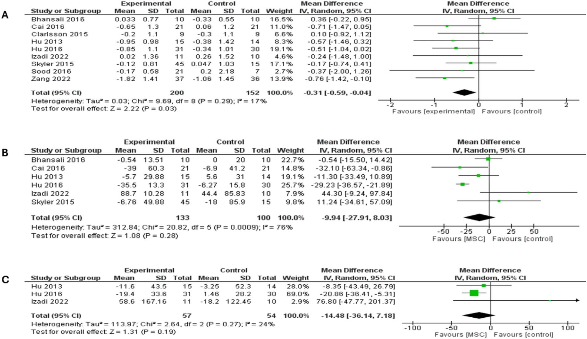 圖2：森林圖顯示了兩種糖尿病類(lèi)型3個(gè)月隨訪(fǎng)的結果：（A）HbA1c比較，（B）FBG比較，（C）PPBG比較