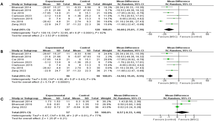 圖8：森林圖顯示了兩種類(lèi)型糖尿病12個(gè)月隨訪(fǎng)的結果：（A）胰島素需求比較，（B）胰島素需求敏感性分析，（C）刺激性C肽水平比較