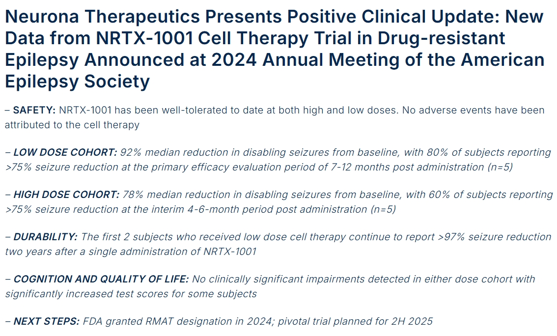 Neurona Therapeutics公布積極的臨床進(jìn)展： NRTX-1001細胞療法治療耐藥性癲癇的試驗新數據于 2024年美國癲癇學(xué)會(huì )年會(huì )上公布
