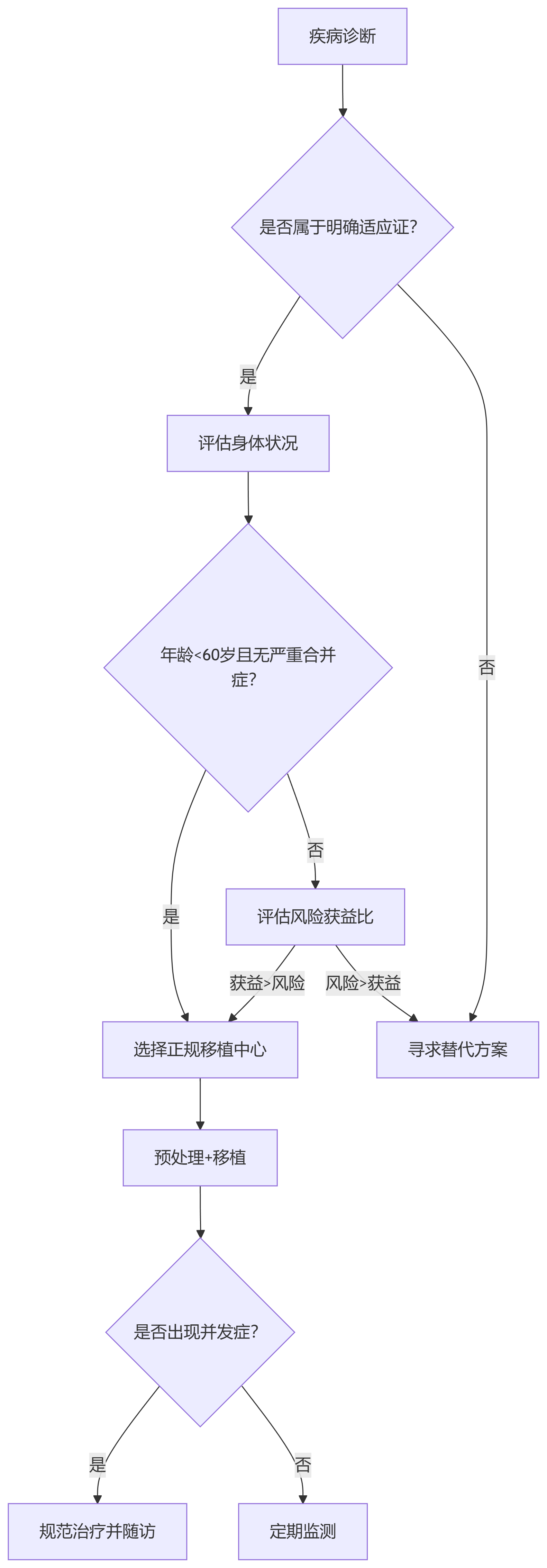 自體干細胞移植的決策樹(shù)模型