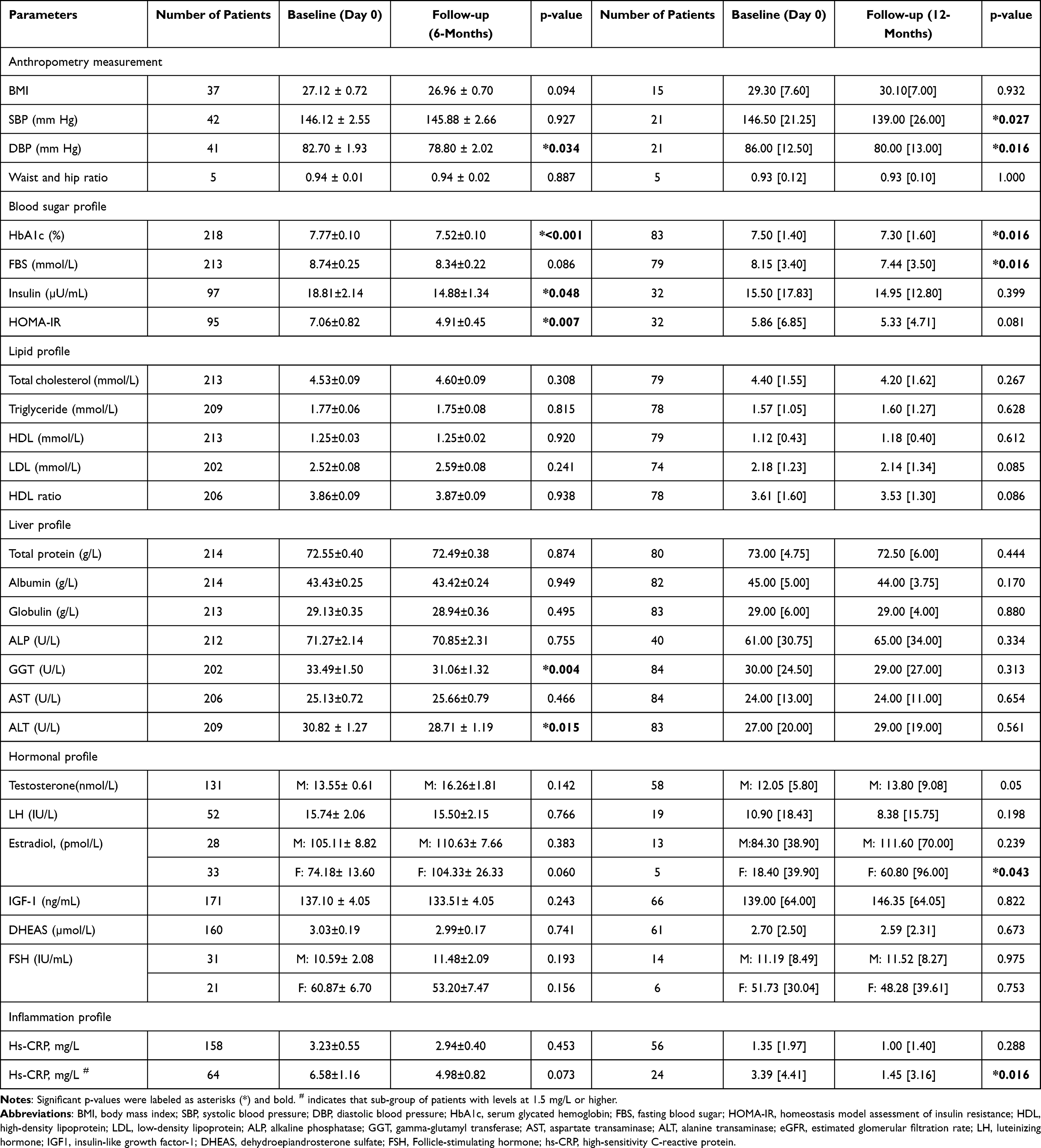表3：基線(xiàn)（第0天）和6個(gè)月隨訪(fǎng)時(shí)以及基線(xiàn)（第0天）和12個(gè)月隨訪(fǎng)時(shí)測量的參數