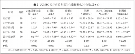 圖3：UCMSC治療前后各項生化指標變化