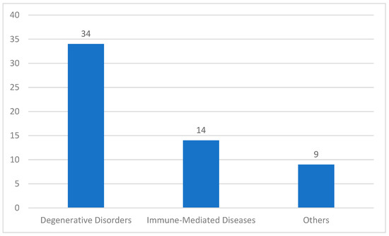 圖2：中國近期干細胞治療臨床試驗（按適應癥分類(lèi)）。其中，針對退行性疾病的臨床試驗34項，針對免疫介導性疾病的臨床試驗14項，針對其他復雜疾病的臨床試驗9項。