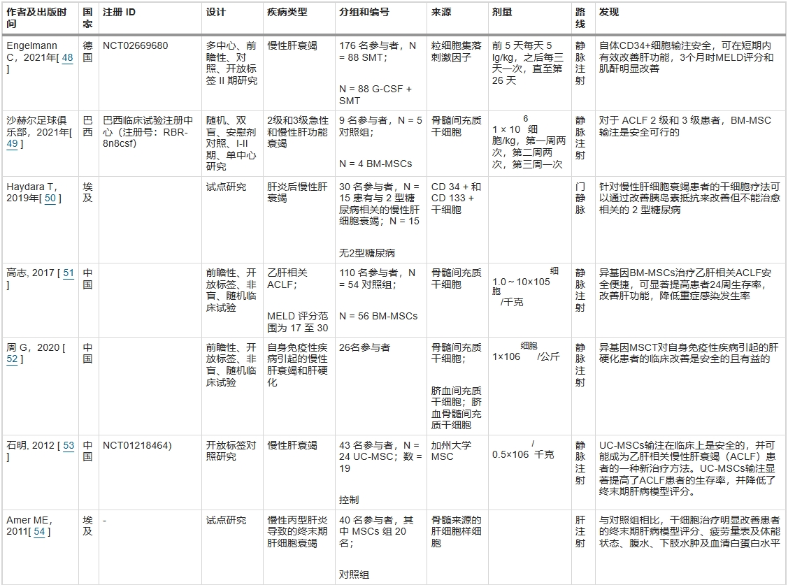 表1：已發(fā)表的干細胞治療肝衰竭的臨床研究