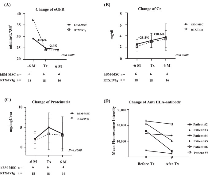 圖1：hMB-MSC治療cABMR后的臨床結果與RTX/IVIg對照組的比較。(A) eGFR變化 (B) Cr變化 (C) 蛋白尿變化 (D) 抗HLA抗體MFI變化