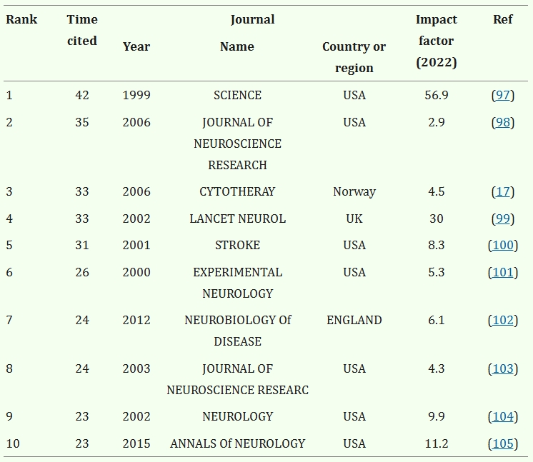 表2：關(guān)于MSCs對神經(jīng)發(fā)生的治療作用的引用最多的10篇參考文獻。