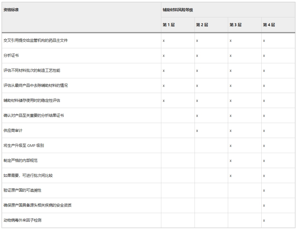 表2：輔助材料鑒定計劃風(fēng)險矩陣