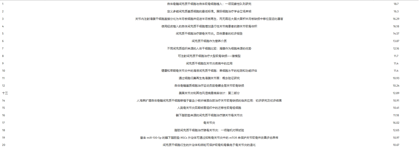 表4：20篇高引用率的參考文獻的主要內容