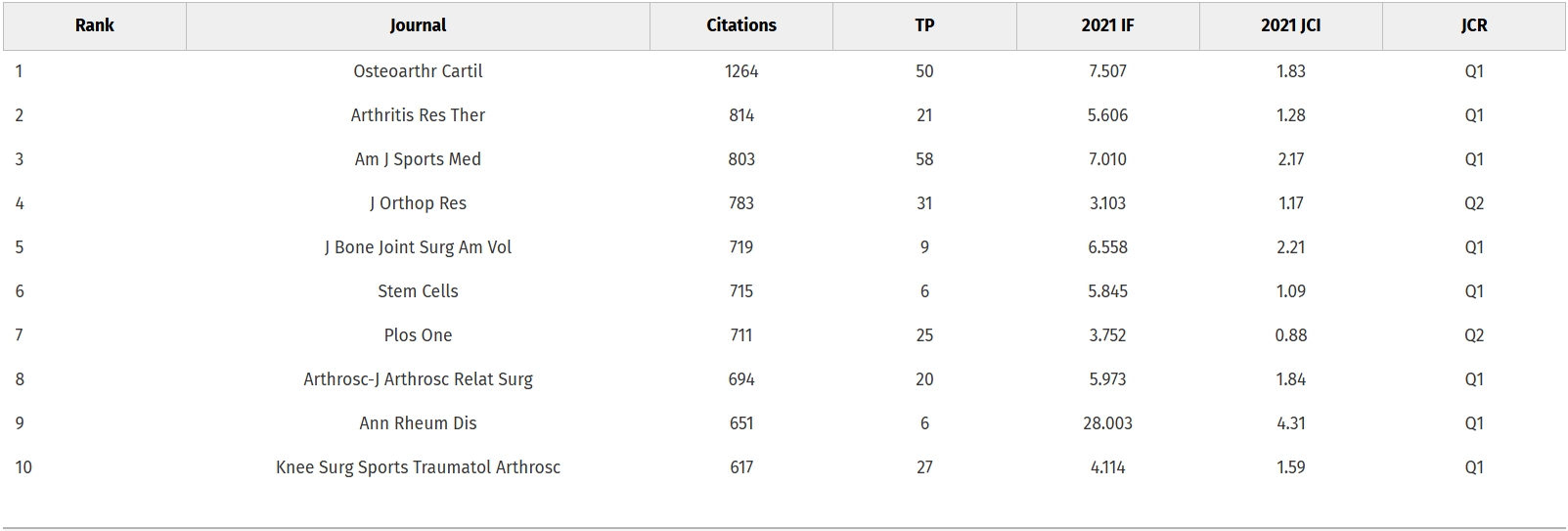 表1：—?引用次數最多的10期刊排名。