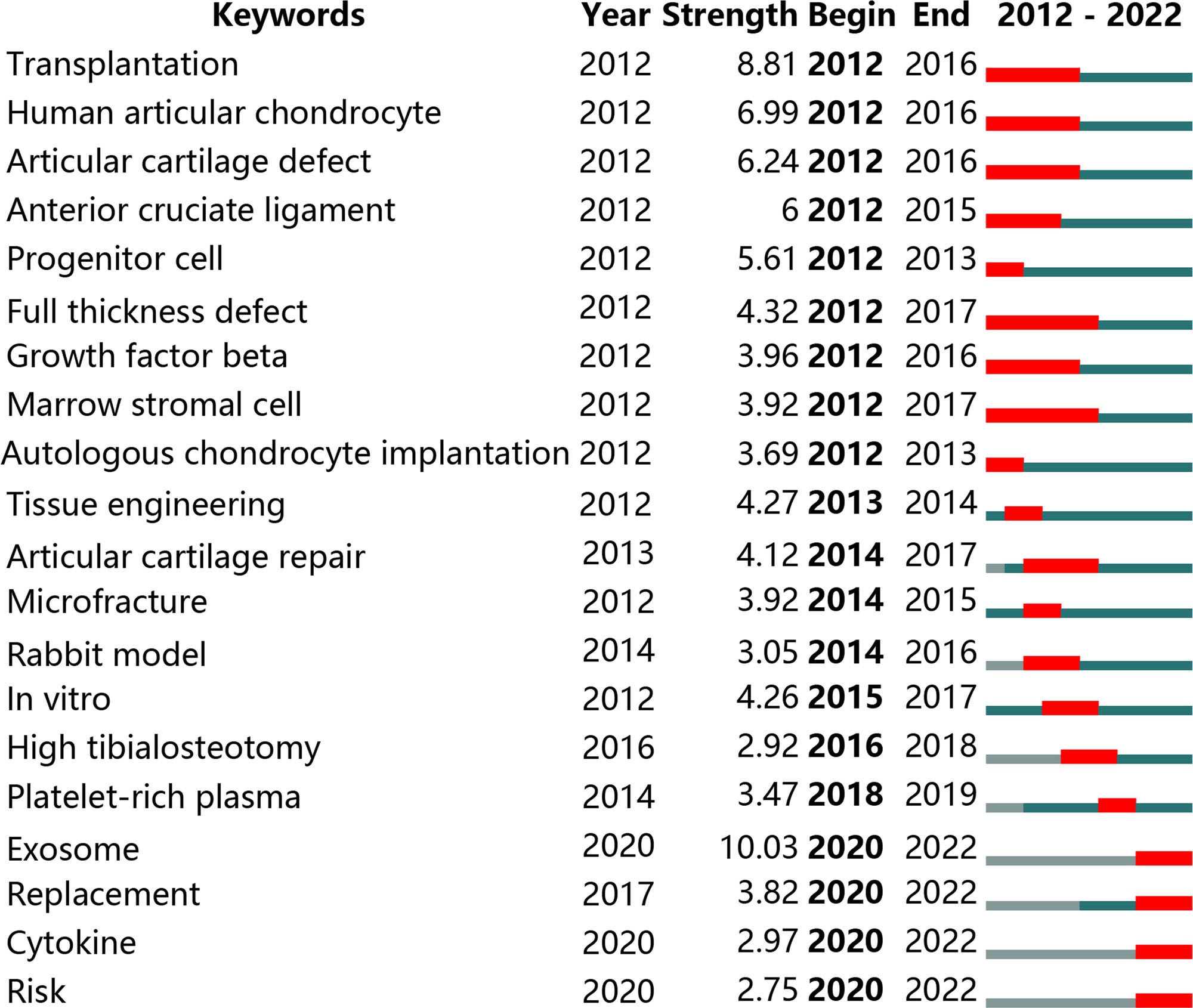 圖6：引用爆發(fā)最強的前20個(gè)關(guān)鍵詞（按爆發(fā)開(kāi)始的年份排序）