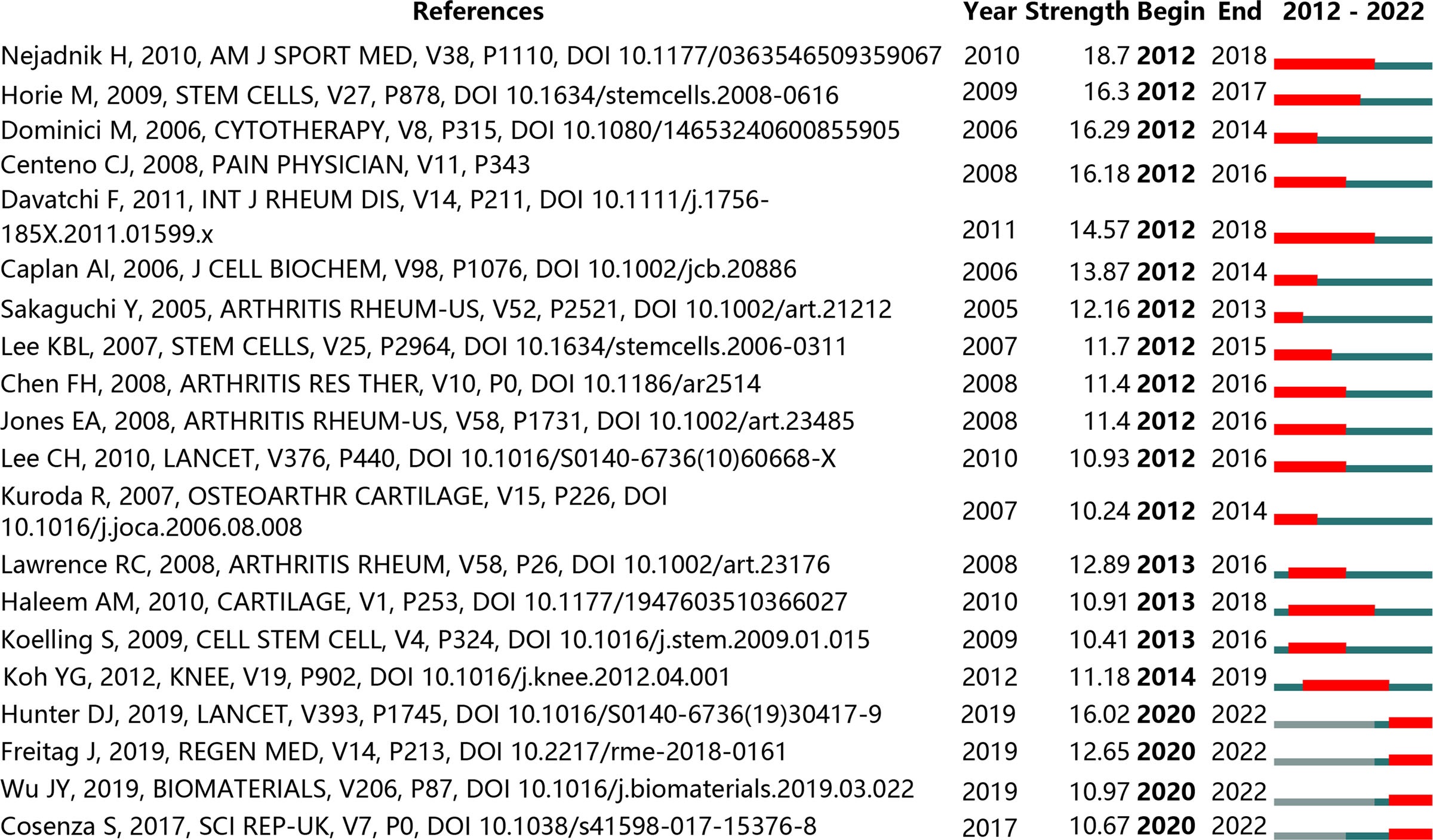 圖8：引用量最大的20篇參考文獻（紅色條表示該年引用量高）。
