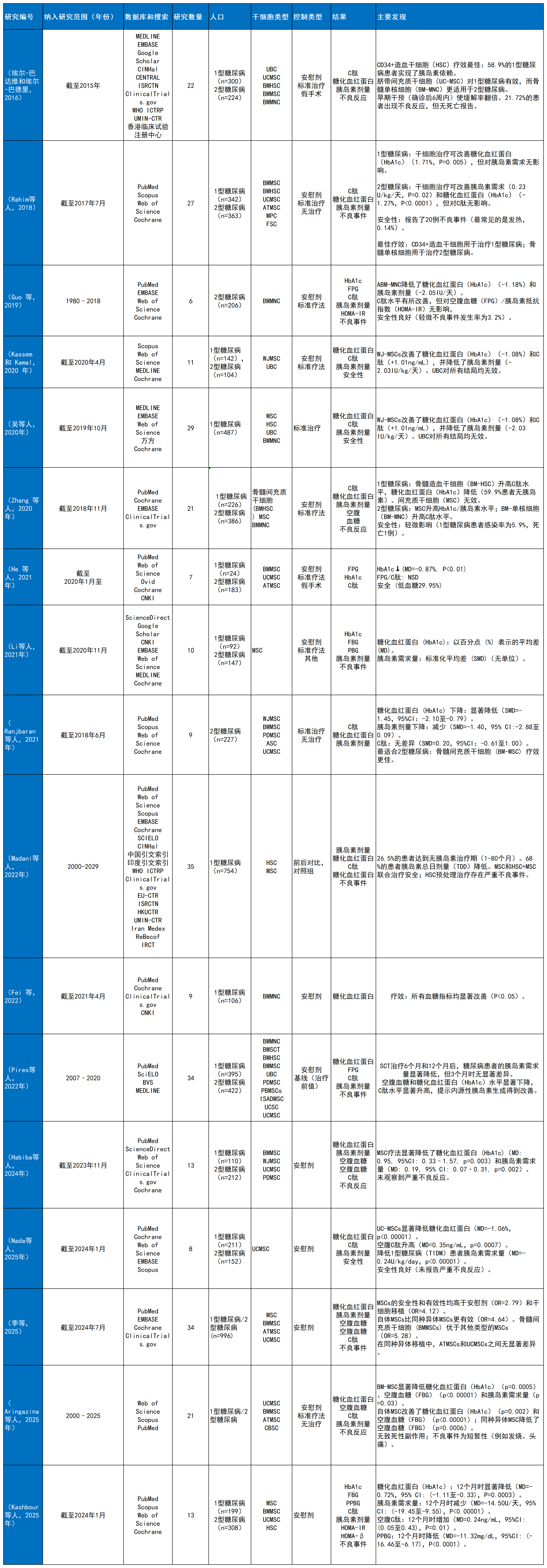 表1：1型和2型糖尿病干細胞療法的系統評價(jià)和薈萃分析總結：研究特征、人群、干細胞類(lèi)型、對照組、結果和主要發(fā)現。