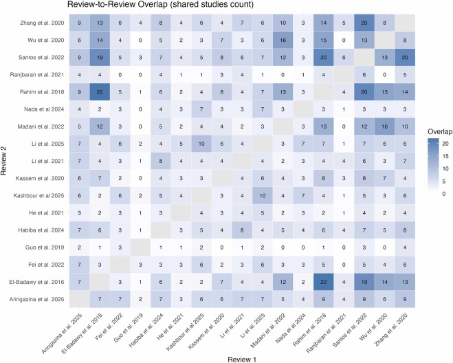 圖4：1型和2型糖尿病干細胞療法的系統評價(jià)和薈萃分析的重疊熱圖。
