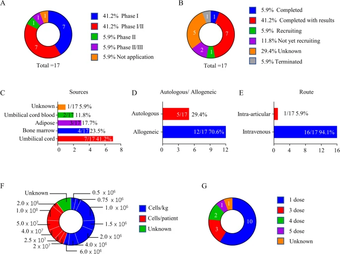 圖4：基于間充質(zhì)干細胞治療類(lèi)風(fēng)濕性關(guān)節炎的臨床試驗