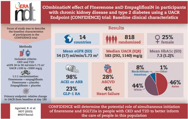 CONFIDENCE試驗基線(xiàn)臨床特征
