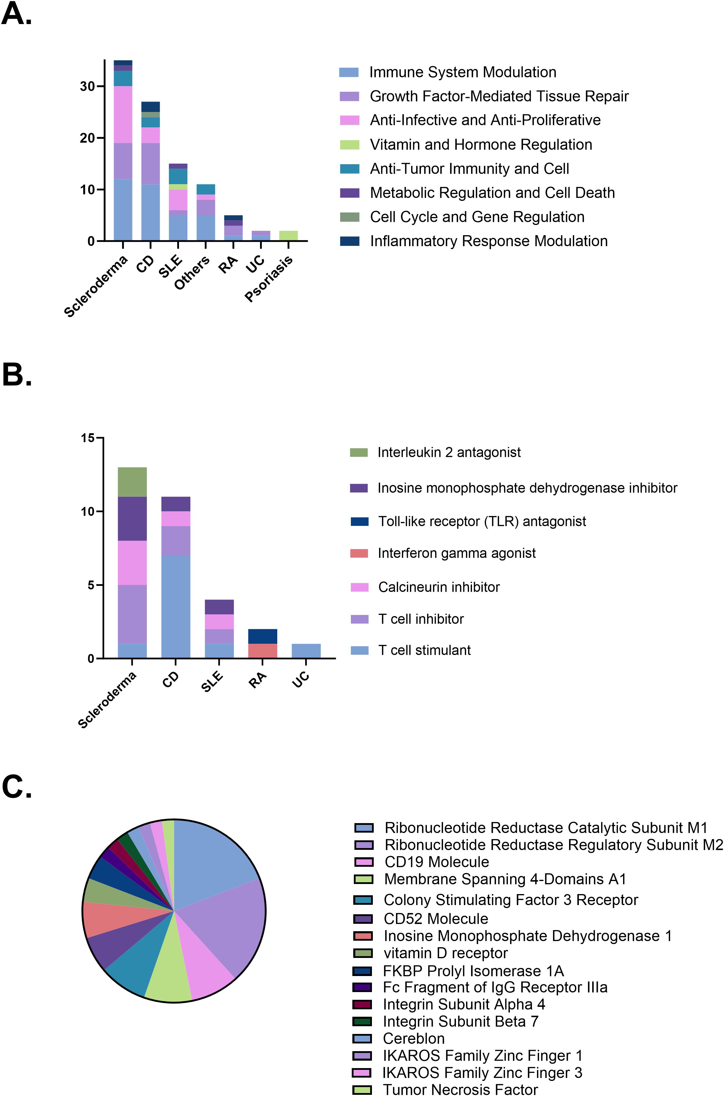 圖4：(A)治療機制分布。(B)不同疾病的免疫調節策略。(C)臨床試驗中研究的治療靶點(diǎn)。